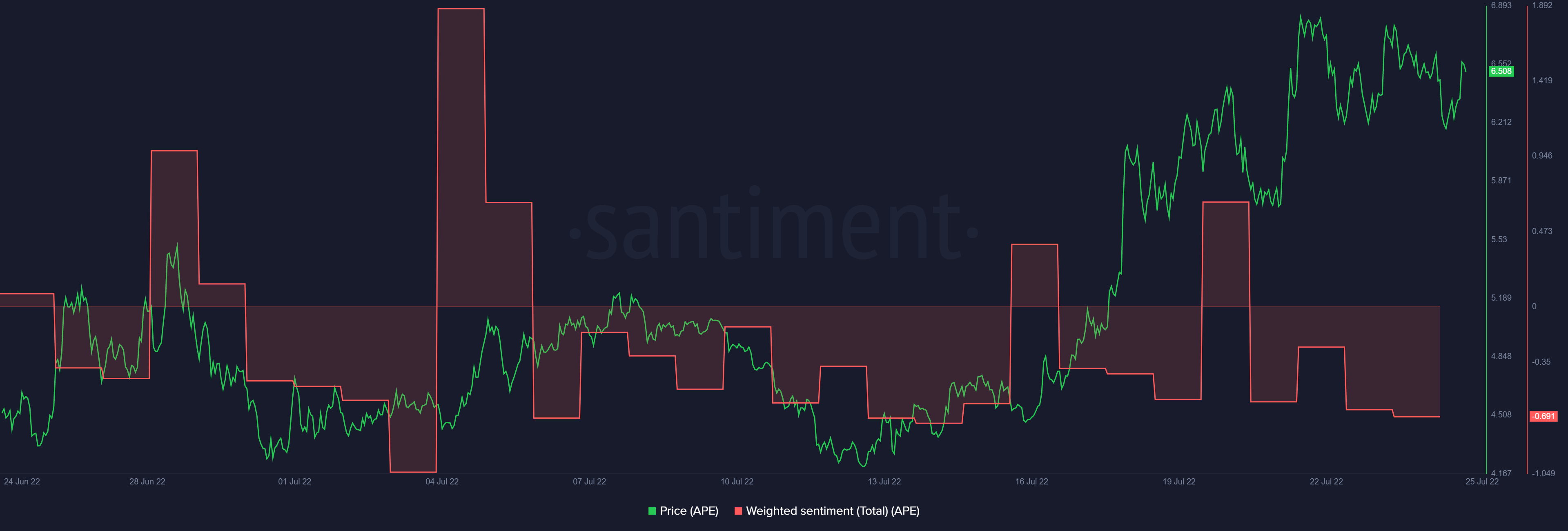 ApeCoin Weighted Sentiment 